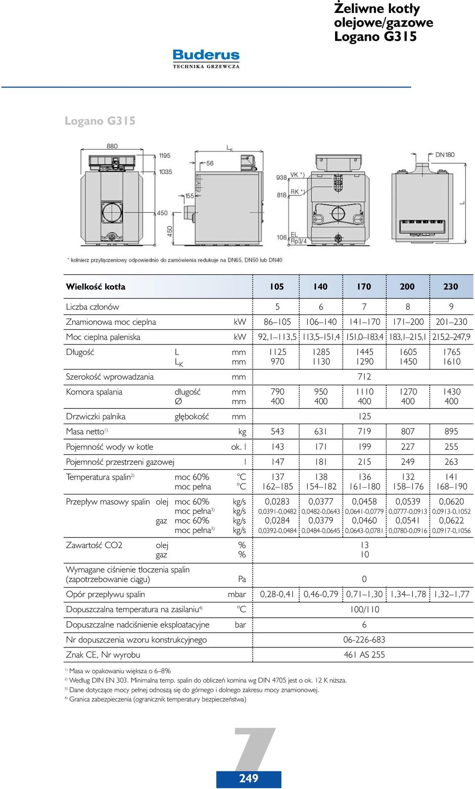 l PojemnoÊç przestrzeni gazowej l Temperatura spalin 2) moc 60% C moc pe na C Przep yw masowy spalin olej moc 60% kg/s moc pe na 3) kg/s gaz moc 60% kg/s moc pe na 3) kg/s ZawartoÊç CO2 olej % gaz %