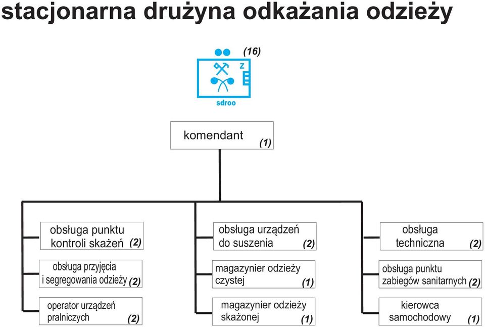 segregowania odzie y magazynier odzie y czystej obs³uga punktu zabiegów