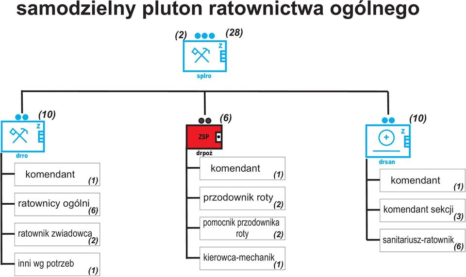 zwiadowca przodownik roty pomocnik przodownika roty sekcji