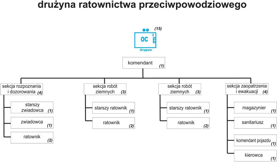 zaopatrzenia i ewakuacji (4) starszy zwiadowca starszy ratownik starszy