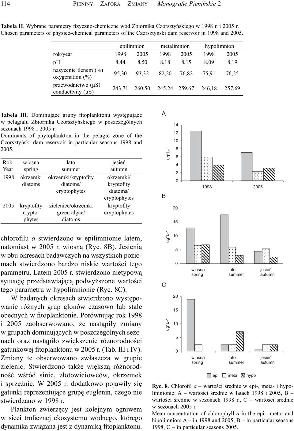 epilimnion metalimnion hypolimnion rok/year 1998 25 1998 25 1998 25 ph 8,44 8,5 8,18 8,15 8,9 8,19 nasycenie tlenem (%) oxygenation (%) 95,3 93,32 82,2 76,82 75,91 76,25 przewodnictwo (μs)