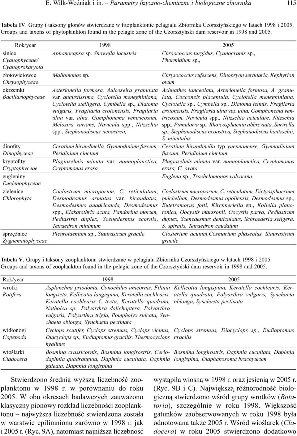 Snowella lacustris sinice Cyanophyceae/ Cyanoprokaryota złotowiciowce Chrysophyceae okrzemki Bacillariophyceae dinofity Dinophyceae kryptofity Cryptophyceae eugleniny Euglenophyceae zielenice