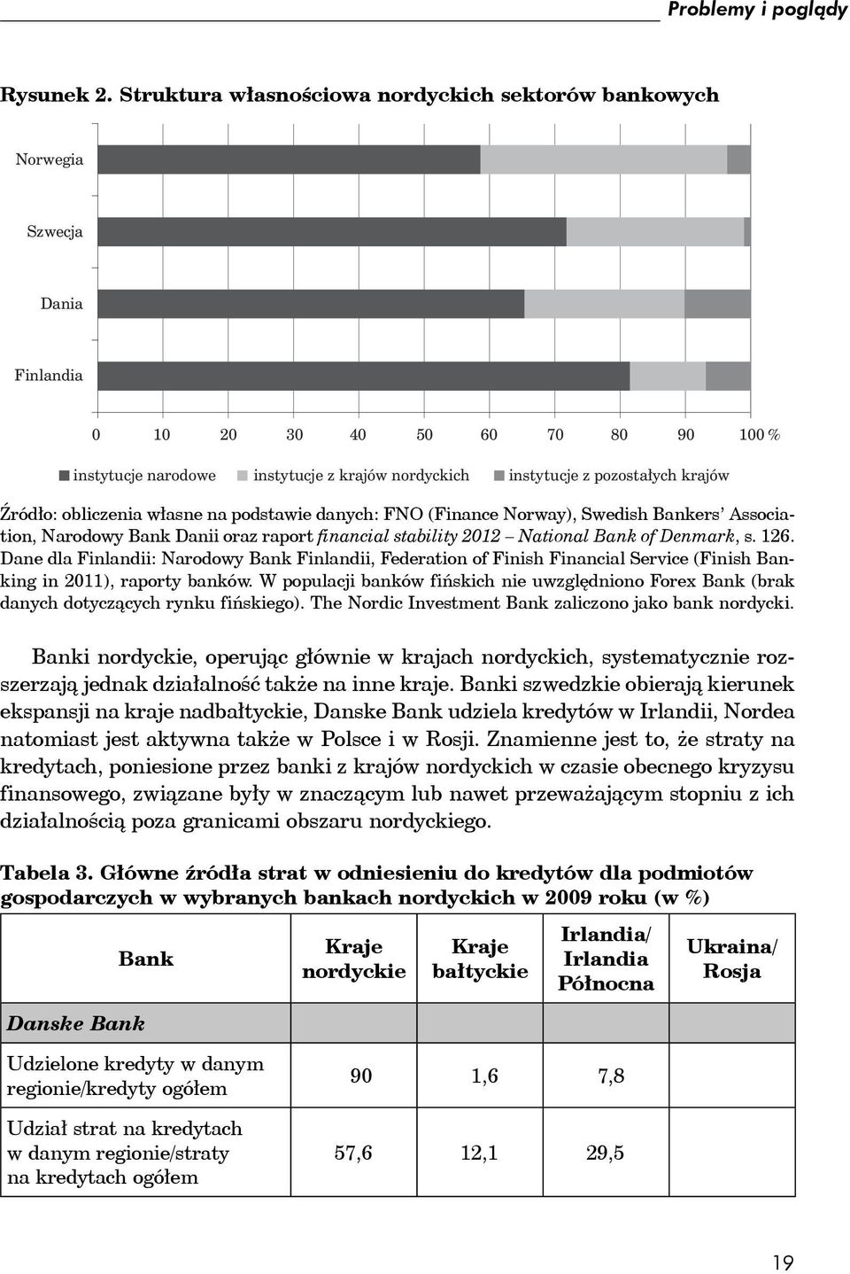 krajów Źródło: obliczenia własne na podstawie danych: FNO (Finance Norway), Swedish Bankers Association, Narodowy Bank Danii oraz raport financial stability 2012 National Bank of Denmark, s. 126.
