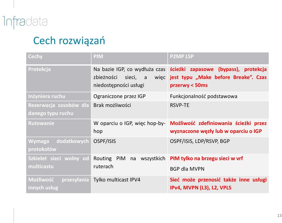 multicastu Możliwość innych usług przesyłania Brak możliwości W oparciu o IGP, więc hop-byhop OSPF/ISIS Routing PIM na wszystkich ruterach Tylko multicast IPV4 RSVP-TE Możliwość