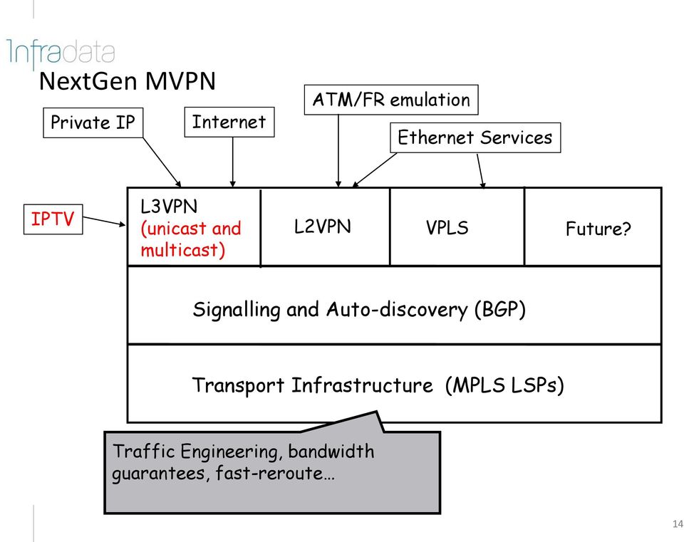 Signalling and Auto-discovery (BGP) Transport Infrastructure