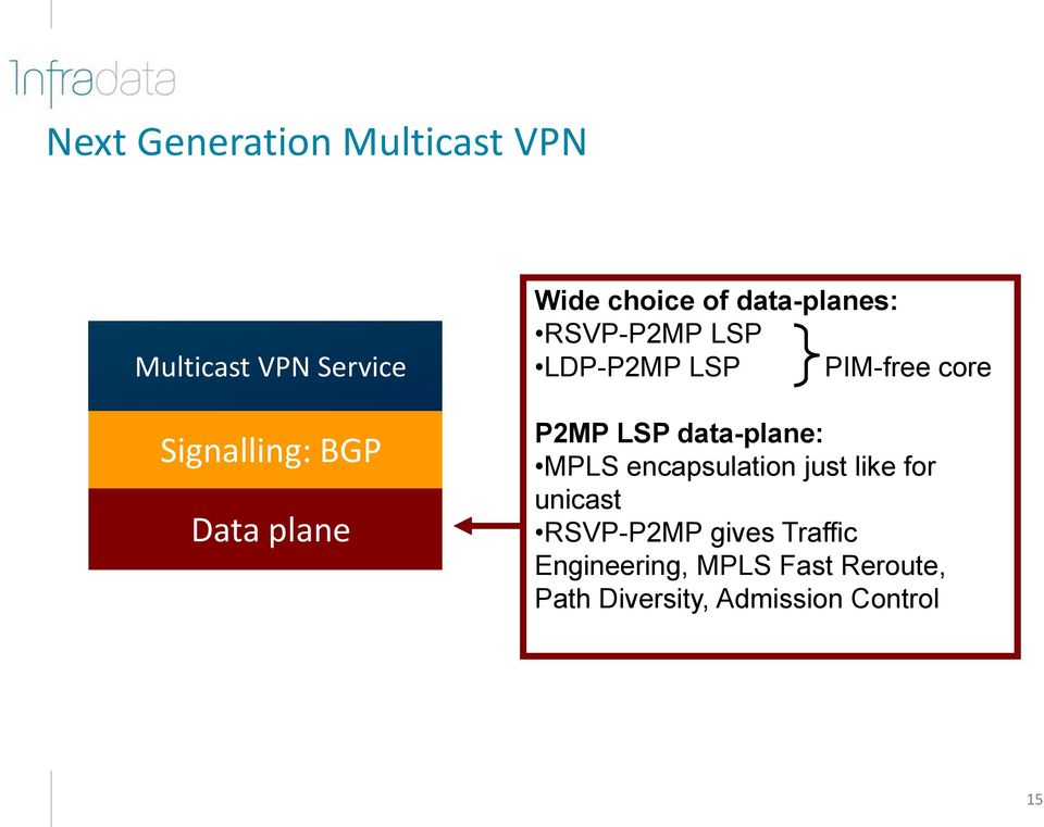 P2MP LSP data-plane: MPLS encapsulation just like for unicast RSVP-P2MP