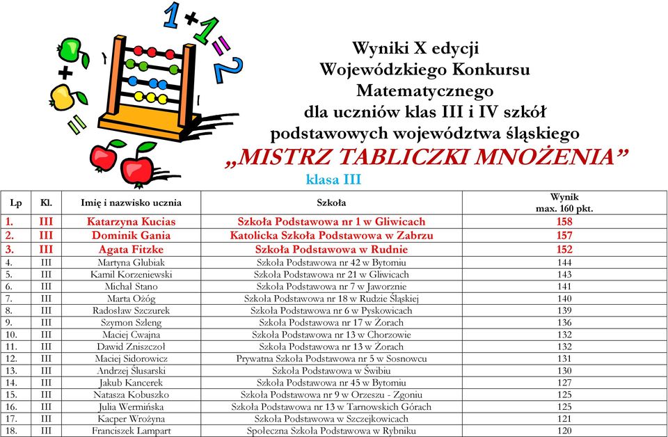 III Agata Fitzke Szkoła Podstawowa w Rudnie 152 4. III Martyna Glubiak Szkoła Podstawowa nr 42 w Bytomiu 144 5. III Kamil Korzeniewski Szkoła Podstawowa nr 21 w Gliwicach 143 6.