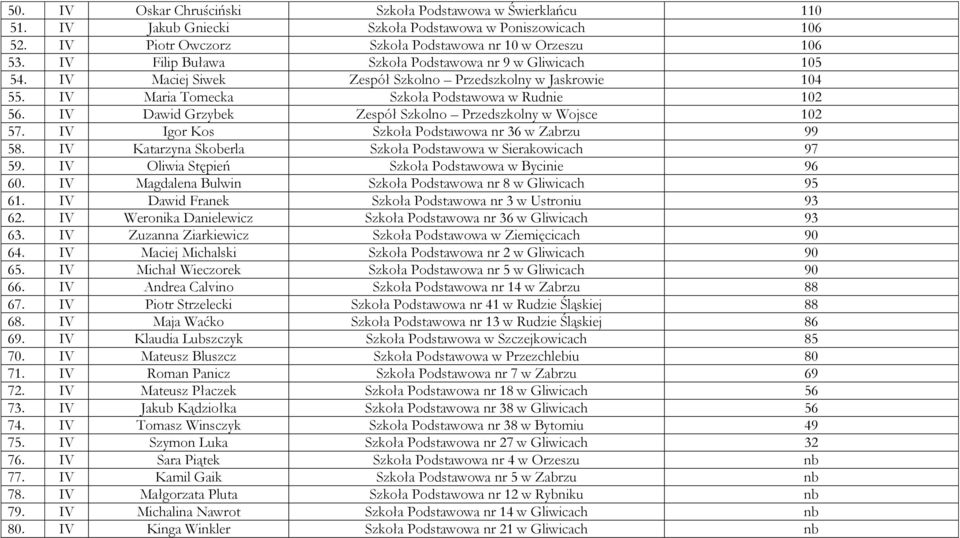 IV Dawid Grzybek Zespół Szkolno Przedszkolny w Wojsce 102 57. IV Igor Kos Szkoła Podstawowa nr 36 w Zabrzu 99 58. IV Katarzyna Skoberla Szkoła Podstawowa w Sierakowicach 97 59.