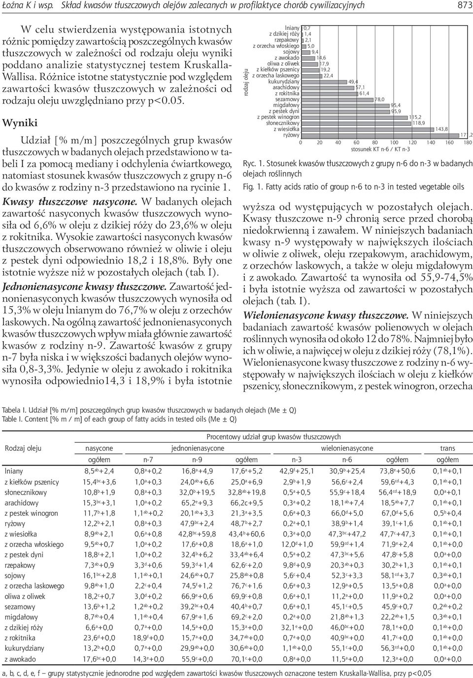 zależności od rodzaju oleju wyniki poddano analizie statystycznej testem Kruskalla- Wallisa.