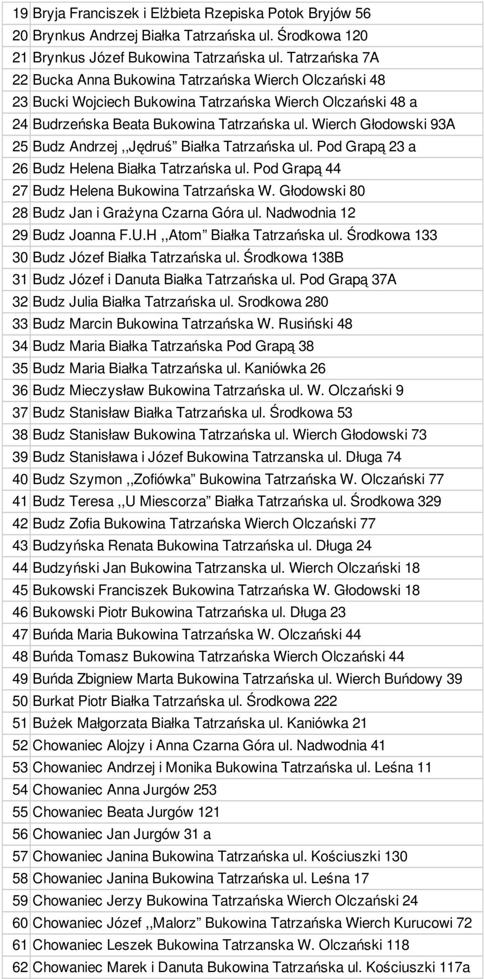 Wierch Głodowski 93A 25 Budz Andrzej,,Jędruś Białka Tatrzańska ul. Pod Grapą 23 a 26 Budz Helena Białka Tatrzańska ul. Pod Grapą 44 27 Budz Helena Bukowina Tatrzańska W.