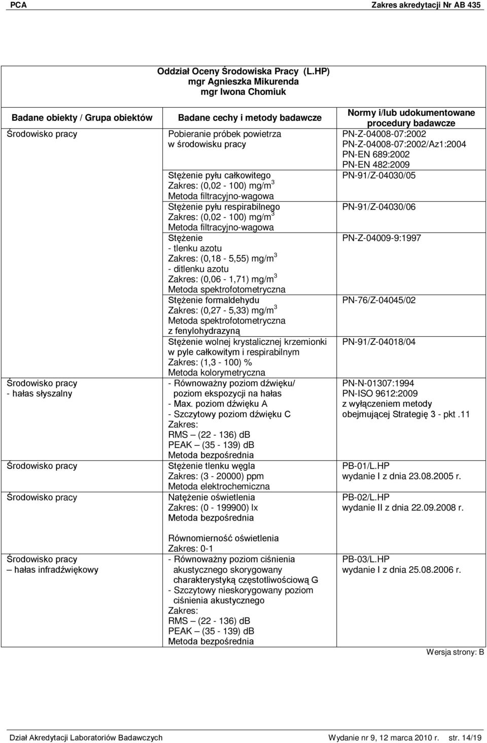 filtracyjno-wagowa Stężenie pyłu respirabilnego Zakres: (0,02-100) mg/m 3 Metoda filtracyjno-wagowa Stężenie - tlenku azotu Zakres: (0,18-5,55) mg/m 3 - ditlenku azotu Zakres: (0,06-1,71) mg/m 3