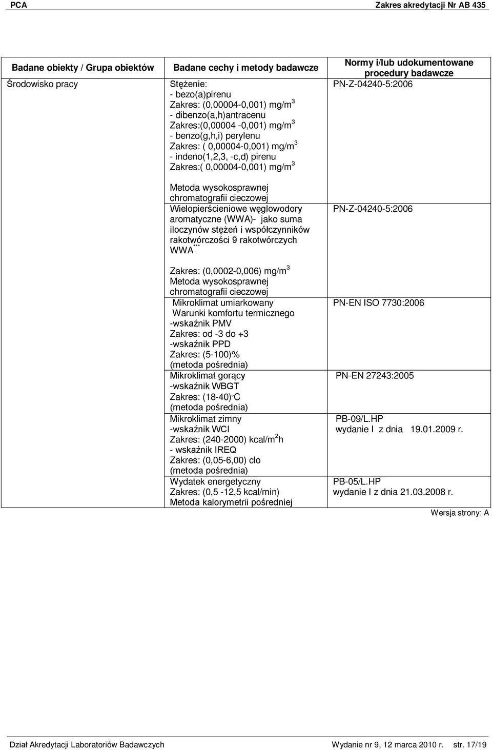 rakotwórczych WWA *** Zakres: (0,0002-0,006) mg/m 3 Metoda wysokosprawnej chromatografii cieczowej Mikroklimat umiarkowany Warunki komfortu termicznego -wskaźnik PMV Zakres: od -3 do +3 -wskaźnik PPD