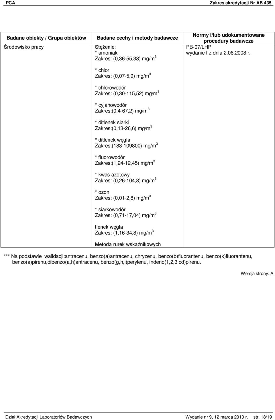 siarkowodór Zakres: (0,71-17,04) mg/m 3 tlenek węgla Zakres: (1,16-34,8) mg/m 3 Metoda rurek wskaźnikowych PB-07/LHP wydanie I z dnia 2.06.2008 r.