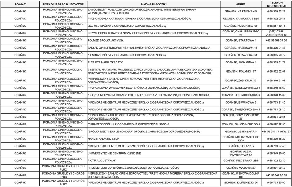 60 ZAKŁAD OPIEKI ZDROWOTNEJ "BALTIMED" SPÓŁKA Z OGRANICZONĄ, KRZEMOWA 16 (058)306 91 53 "FEMINA" SPÓŁKA Z OGRANICZONĄ, KOWALSKA 5/1 (058)305 79 72 ELŻBIETA MARIA TKACZYK, AKSAMITNA 1 (058)305 61 71 7