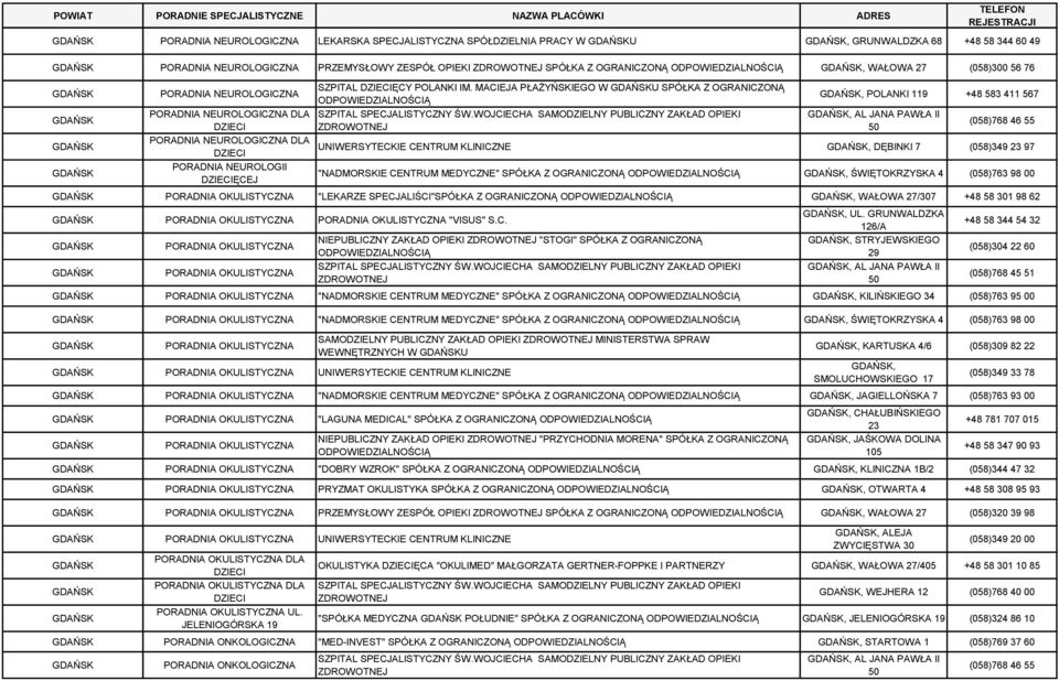 WOJCIECHA SAMODZIELNY PUBLICZNY ZAKŁAD OPIEKI, AL JANA PAWŁA II (058)768 46 55 ZDROWOTNEJ 50 NEUROLOGICZNA DLA UNIWERSYTECKIE CENTRUM KLINICZNE, DĘBINKI 7 (058)349 23 97 NEUROLOGII "NADMORSKIE