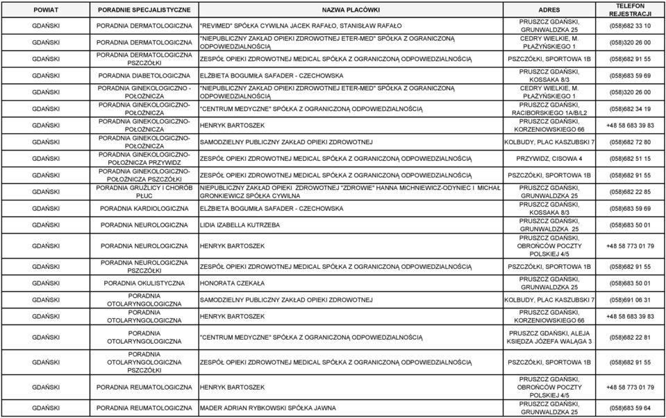 PŁAŻYŃSKIEGO 1 (058)682 33 10 (058)320 26 00 ZESPÓŁ OPIEKI ZDROWOTNEJ MEDICAL SPÓŁKA Z OGRANICZONĄ PSZCZÓŁKI, SPORTOWA 1B (058)682 91 55 "NIEPUBLICZNY ZAKŁAD OPIEKI ZDROWOTNEJ ETER-MED" SPÓŁKA Z