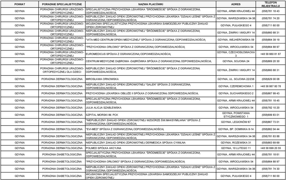 PUŁASKIEGO 4 (058)711 60 00 CHIRURGII URAZOWO- NIEPUBLICZNY ZAKŁAD OPIEKI ZDROWOTNEJ "ŚRÓDMIEŚCIE" SPÓŁKA Z OGRANICZONĄ, ŻWIRKI I WIGURY 14 (058)660 88 31 CHIRURGII URAZOWO- "VITA-MED CENTRUM OPIEKI