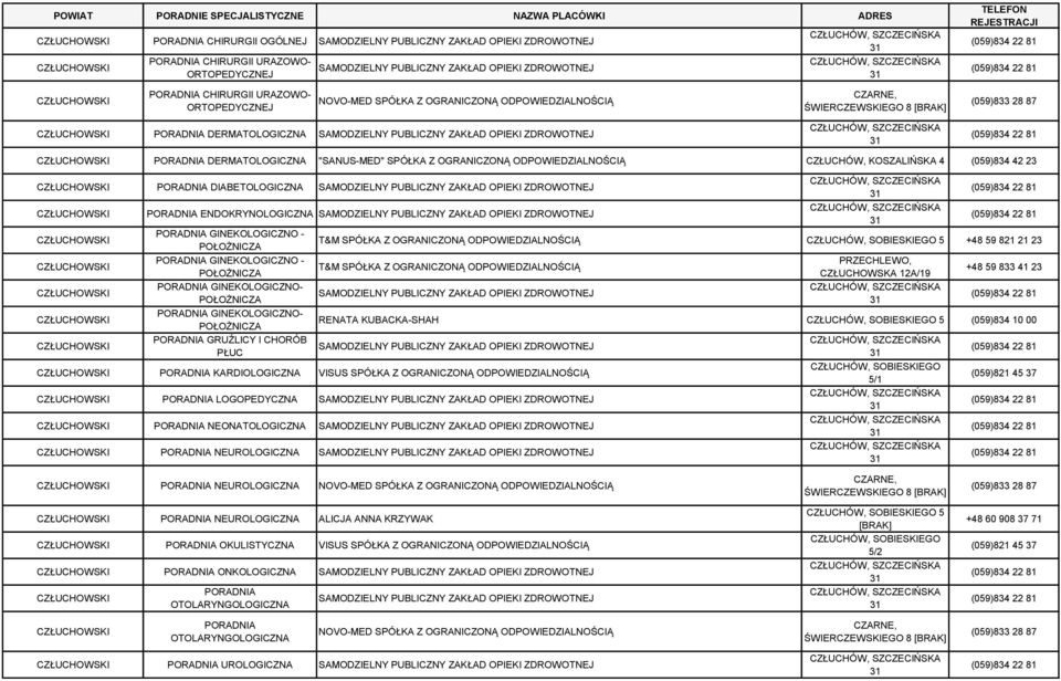 PUBLICZNY ZAKŁAD OPIEKI ZDROWOTNEJ CZŁUCHÓW, SZCZECIŃSKA 31 (059)834 22 81 CZŁUCHOWSKI DERMATOLOGICZNA "SANUS-MED" SPÓŁKA Z OGRANICZONĄ CZŁUCHÓW, KOSZALIŃSKA 4 (059)834 42 23 CZŁUCHOWSKI