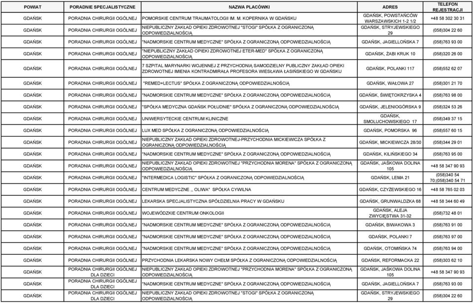 "NADMORSKIE CENTRUM MEDYCZNE" SPÓŁKA Z OGRANICZONĄ, JAGIELLOŃSKA 7 (058)763 93 00 CHIRURGII OGÓLNEJ "NIEPUBLICZNY ZAKŁAD OPIEKI ZDROWOTNEJ ETER-MED" SPÓŁKA Z OGRANICZONĄ, ŻABI KRUK 10 (058)320 26 00