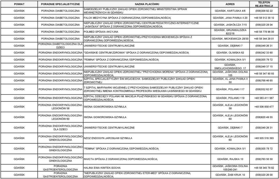 Z OGRANICZONĄ NIEPUBLICZNY ZAKŁAD OPIEKI ZDROWOTNEJ-PRZYCHODNIA MICKIEWICZA SPÓŁKA Z OGRANICZONĄ, JASKÓŁCZA 7/15 (058)320 28 04, GRUNWALDZKA 82/2/16 +48 58 778 96 00, MICKIEWICZA 28/30 +48 58 344 29