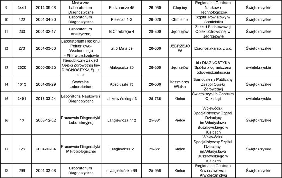 3 Maja 59 28-300 JĘDRZEJÓ W Małogoska 25 28-300 Jędrzjów Kościuszki 13 28-500 Kazimirza Wilka ul.