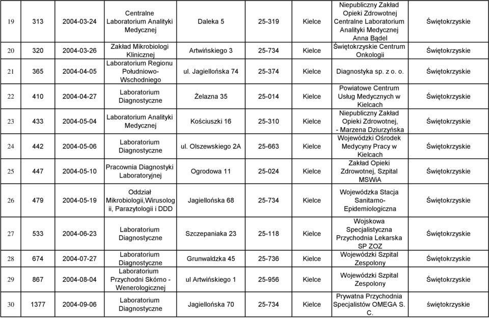 Dalka 5 25-319 Kilc Artwińskigo 3 25-734 Kilc Cntraln Analityki Mdycznj Anna Bądl Cntrum Onkologii ul. Jagillońska 74 25-374 Kilc Diagnostyka sp. z o.