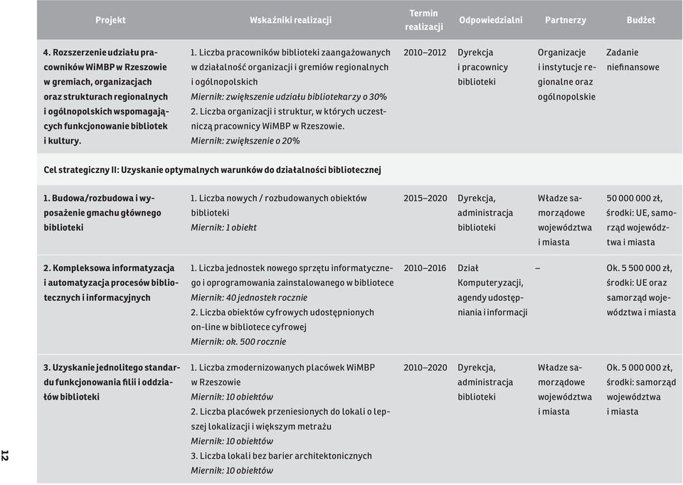 niefinansowe w gremiach, organizacjach i ogólnopolskich biblioteki gionalne oraz oraz strukturach regionalnych Miernik: zwiększenie udziału bibliotekarzy o 30% ogólnopolskie i ogólnopolskich