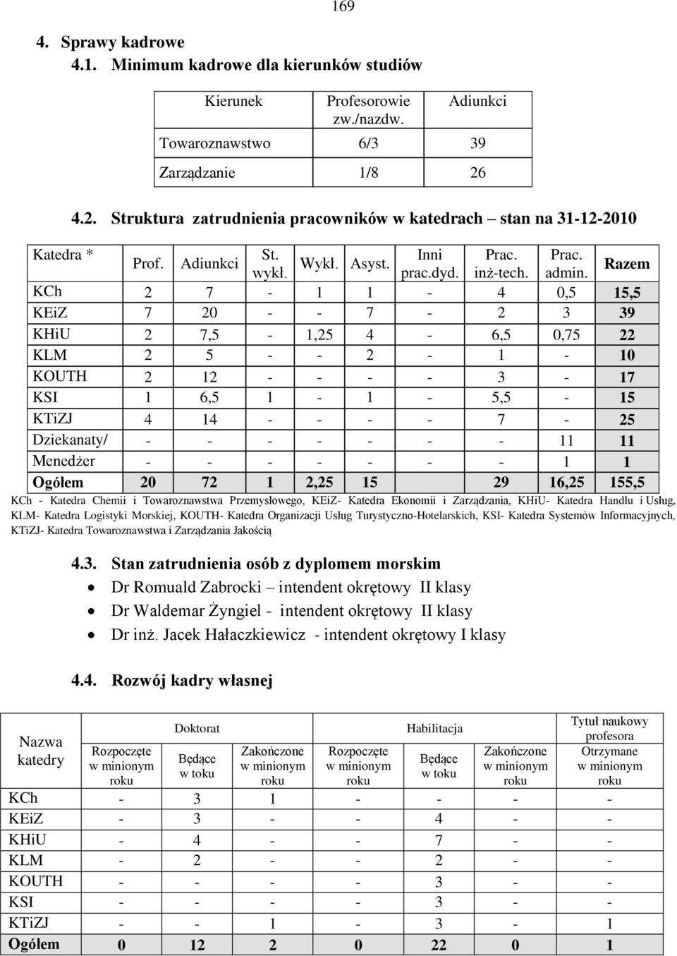 Razem KCh 2 7-1 1-4 0,5 15,5 KEiZ 7 20 - - 7-2 3 39 KHiU 2 7,5-1,25 4-6,5 0,75 22 KLM 2 5 - - 2-1 - 10 KOUTH 2 12 - - - - 3-17 KSI 1 6,5 1-1 - 5,5-15 KTiZJ 4 14 - - - - 7-25 Dziekanaty/ - - - - - - -