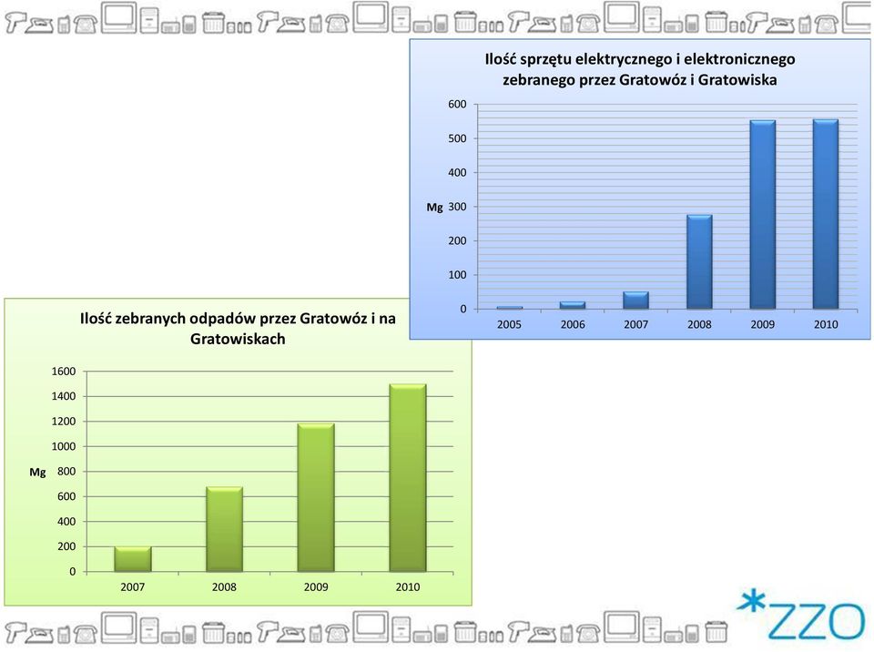 zebranych odpadów przez Gratowóz i na Gratowiskach 0 2005 2006