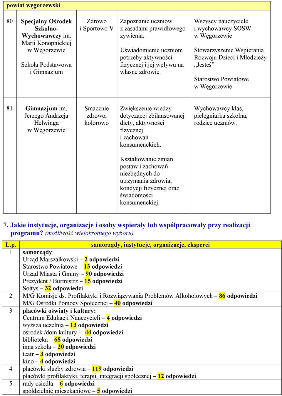 Wszyscy nauczyciele i wychowawcy SOSW w Węgorzewie Stowarzyszenie Wspierania Rozwoju Dzieci i Młodzieży Jesteś Starostwo Powiatowe w Węgorzewie 81 Gimnazjum im.