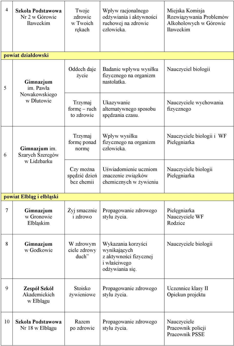 Pawła Nowakowskiego w Dłutowie Oddech daje życie formę ruch to zdrowie Badanie wpływu wysiłku fizycznego na organizm nastolatka. Ukazywanie alternatywnego sposobu spędzania czasu.