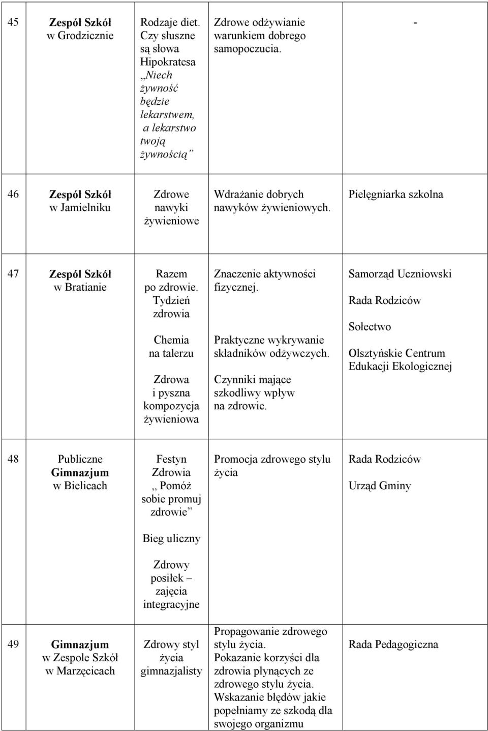 Tydzień zdrowia Chemia na talerzu Zdrowa i pyszna kompozycja żywieniowa Znaczenie aktywności fizycznej. Praktyczne wykrywanie składników odżywczych. Czynniki mające szkodliwy wpływ na zdrowie.