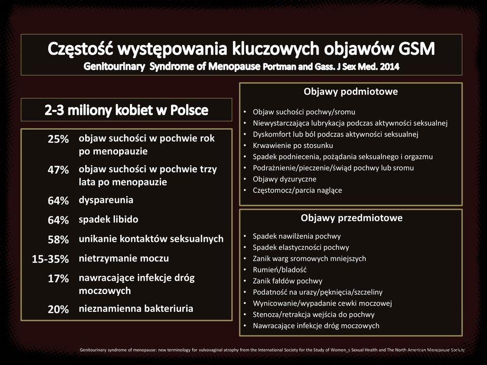 podczas aktywności seksualnej Krwawienie po stosunku Spadek podniecenia, pożądania seksualnego i orgazmu Podrażnienie/pieczenie/świąd pochwy lub sromu Objawy dyzuryczne Częstomocz/parcia naglące