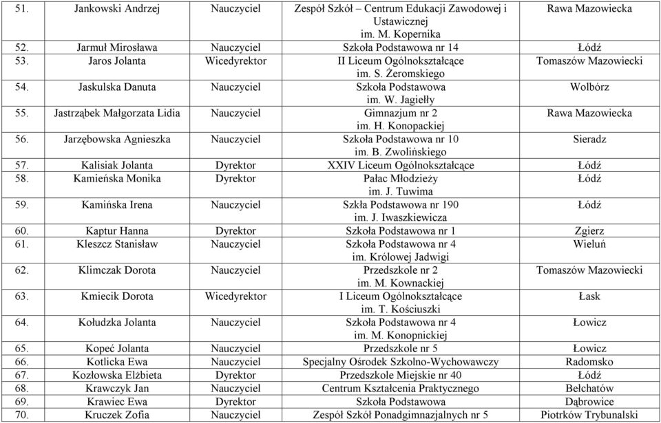 Jastrząbek Małgorzata Lidia Nauczyciel Gimnazjum nr 2 Rawa Mazowiecka im. H. Konopackiej 56. Jarzębowska Agnieszka Nauczyciel Szkoła Podstawowa nr 10 im. B. Zwolińskiego 57.