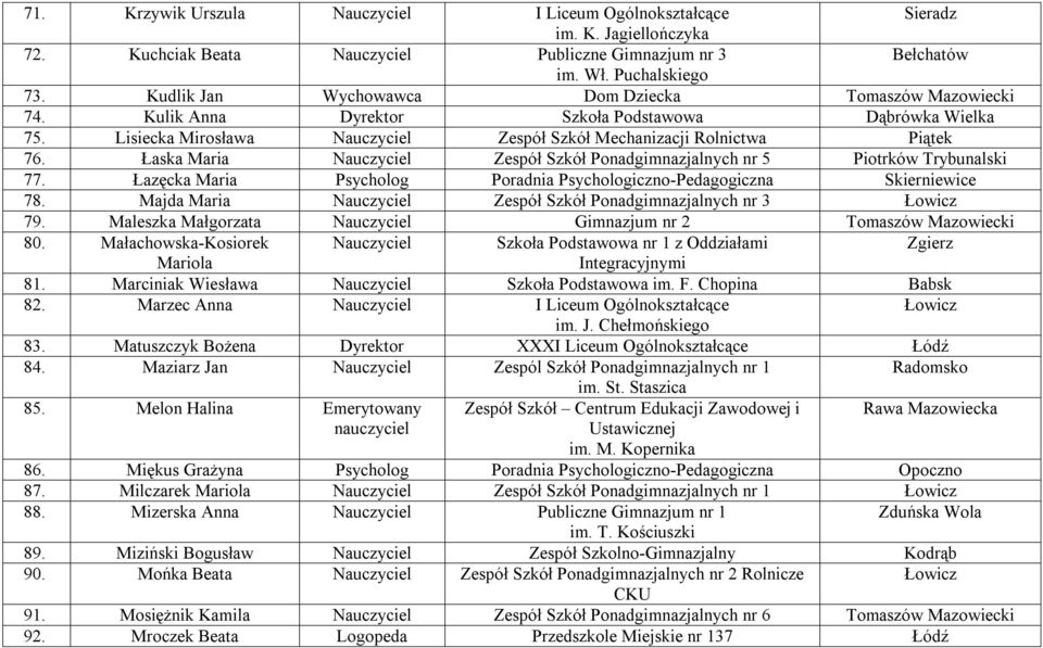 Łaska Maria Nauczyciel Zespół Szkół Ponadgimnazjalnych nr 5 Piotrków Trybunalski 77. Łazęcka Maria Psycholog Poradnia Psychologiczno-Pedagogiczna Skierniewice 78.