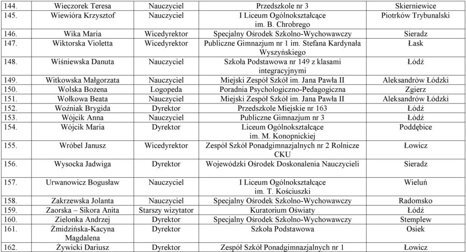 Wiśniewska Danuta Nauczyciel Szkoła Podstawowa nr 149 z klasami integracyjnymi 149. Witkowska Małgorzata Nauczyciel Miejski Zespół Szkół im. Jana Pawła II Aleksandrów Łódzki 150.