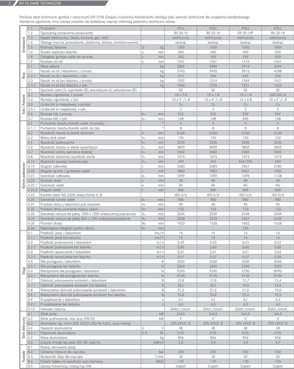1 Producent STILL STILL STILL STILL 1.2 Typoszereg (oznaczenie producenta) RX 20-15 RX 20-16 RX 20-16P RX 20-18 1.