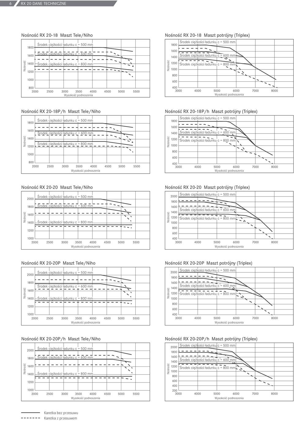 20-20 Maszt potrójny (Triplex) RX 20-20P Maszt Tele/Niho RX 20-20P Maszt potrójny (Triplex)