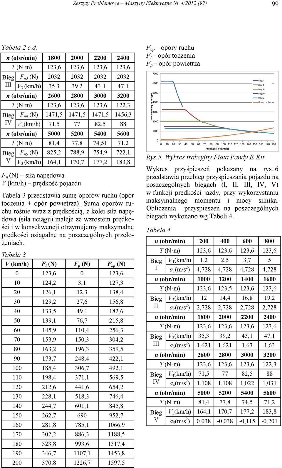 1456,3 IV V 4 (km/h) 71,5 77 82,5 88 n (obr/min) 5000 5200 5400 5600 T (N m) 81,4 77,8 74,51 71,2 Bieg F n5 (N) 825,2 788,9 754,9 722,1 V V 5 (km/h) 164,1 170,7 177,2 183,8 F n (N) siła napędowa V