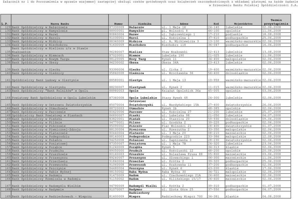 Mickiewicza 3 13-100 warmińsko-mazurskie 02.06.2008 134 Bank Spółdzielczy w Niechobrzu 91630009 Niechobrz Niechobrz 118 36-047 podkarpackie 16.06.2008 Bank Spółdzielczy w Nieliszu z/s w Stawie 135 Noakowskim 96280007 Nielisz Staw Noakowski 22-413 lubelskie 13.