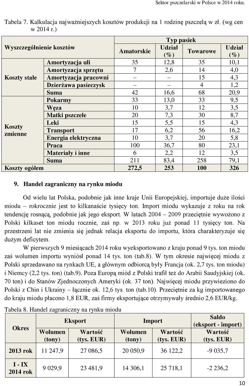 pasieczysk 4 1,2 Suma 42 16,6 68 20,9 Pokarmy 33 13,0 33 9,5 Węza 10 3,7 12 3,5 Matki pszczele 20 7,3 30 8,7 Leki 15 5,5 15 4,3 Koszty Transport 17 6,2 56 16,2 zmienne Energia elektryczna 10 3,7 20