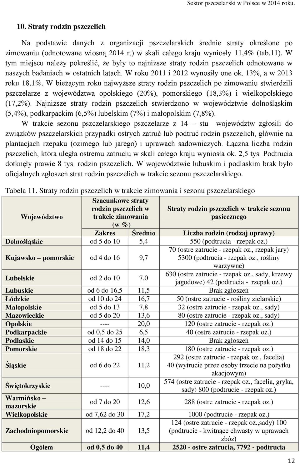 W bieżącym roku najwyższe straty rodzin pszczelich po zimowaniu stwierdzili pszczelarze z województwa opolskiego (20%), pomorskiego (18,3%) i wielkopolskiego (17,2%).