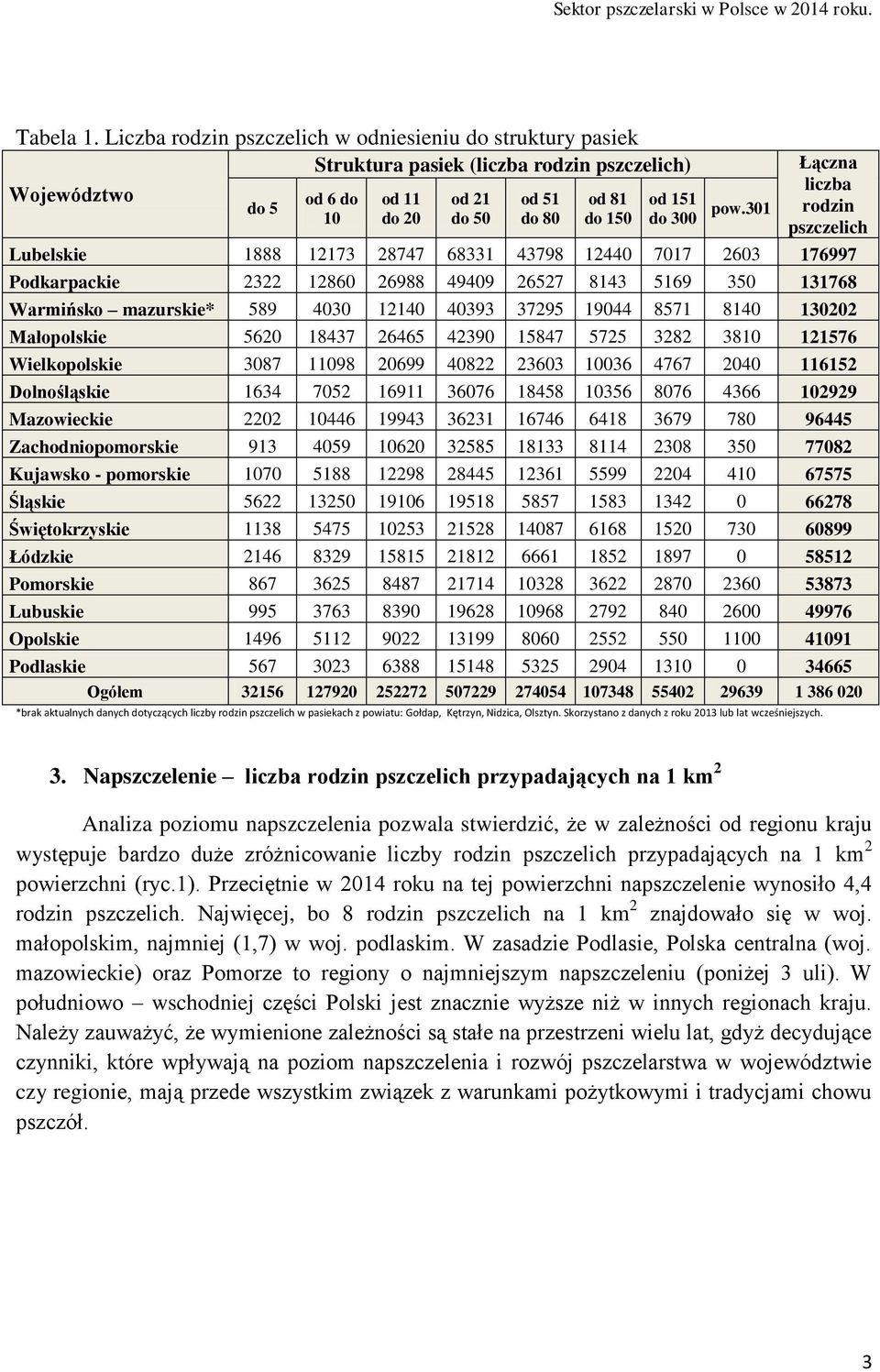 301 Łączna liczba rodzin pszczelich Lubelskie 1888 12173 28747 68331 43798 12440 7017 2603 176997 Podkarpackie 2322 12860 26988 49409 26527 8143 5169 350 131768 Warmińsko mazurskie* 589 4030 12140