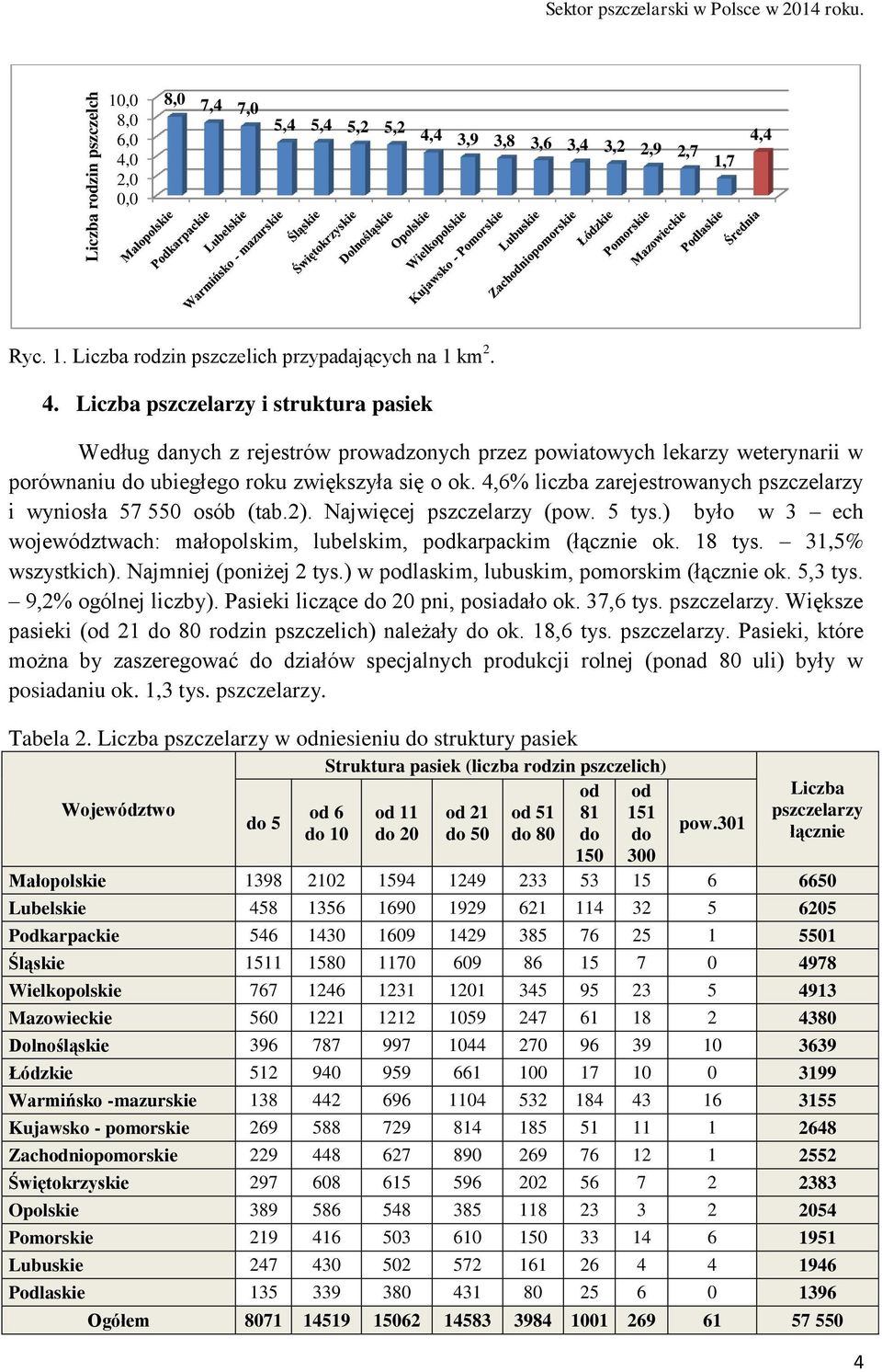 4,6% liczba zarejestrowanych pszczelarzy i wyniosła 57 550 osób (tab.2). Najwięcej pszczelarzy (pow. 5 tys.) było w 3 ech województwach: małopolskim, lubelskim, podkarpackim (łącznie ok. 18 tys.