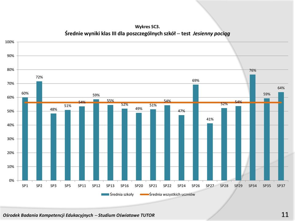 51% 54% 59% 55% 52% 49% 51% 54% 47% 69% 52% 54% 59% 64% 40% 41% 30% 20% 10% 0% SP1 SP2 SP3 SP5