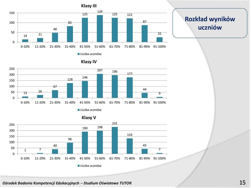 41-50% 51-61-70% 71-80% 81-90% 91-100% Liczba uczniów Klasy V 231 190 198 133 96 40 43 1 7 7 0-10% 11-20% 21-30% 31-40% 41-50%