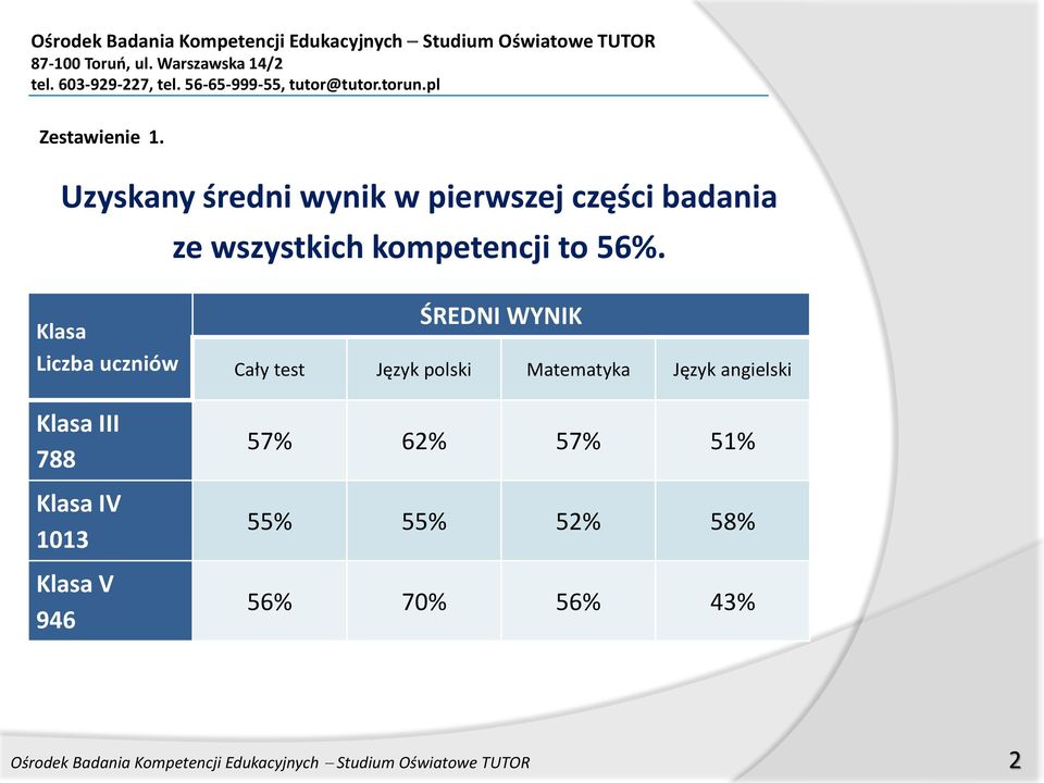 Klasa Liczba uczniów Klasa III 788 Klasa IV 1013 Klasa V 946 ŚREDNI WYNIK Cały test