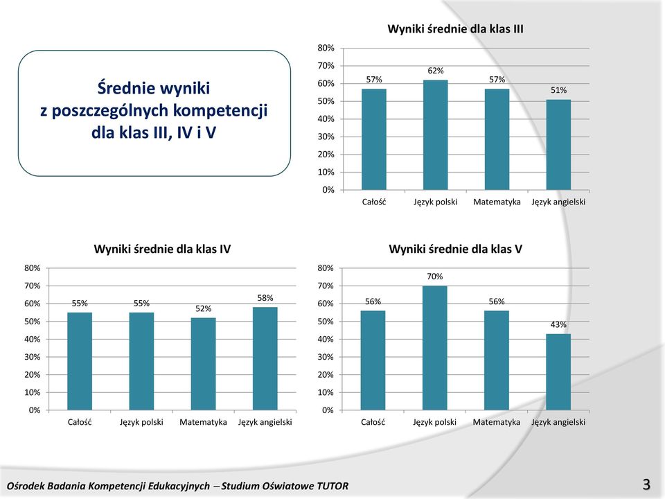 50% 40% 55% 55% 52% 58% 80% 70% 50% 40% 56% 70% 56% 43% 30% 30% 20% 20% 10% 10% 0% Całość Język polski Matematyka Język