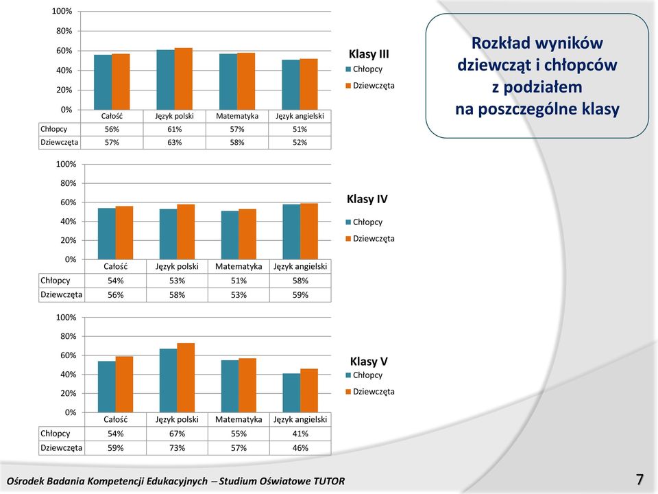 Matematyka Język angielski Chłopcy 54% 67% 55% 41% Dziewczęta 59% 73% 57% 46% Klasy III Chłopcy Dziewczęta Klasy IV Chłopcy Dziewczęta Klasy V