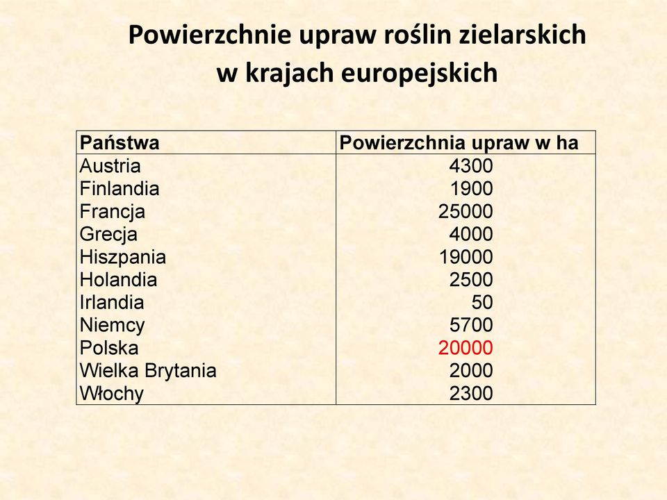 Irlandia Niemcy Polska Wielka Brytania Włochy Powierzchnia